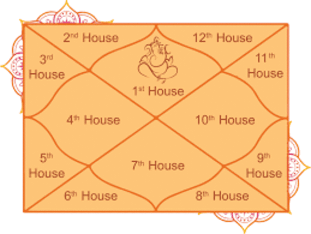 Free Kundli Online in Hindi – Know Your Future for Free